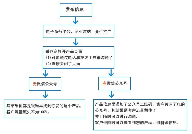 有微信公眾號(hào)和無(wú)微信公眾號(hào)的區(qū)別